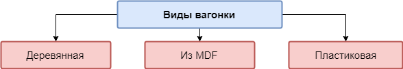 Виды вагонки